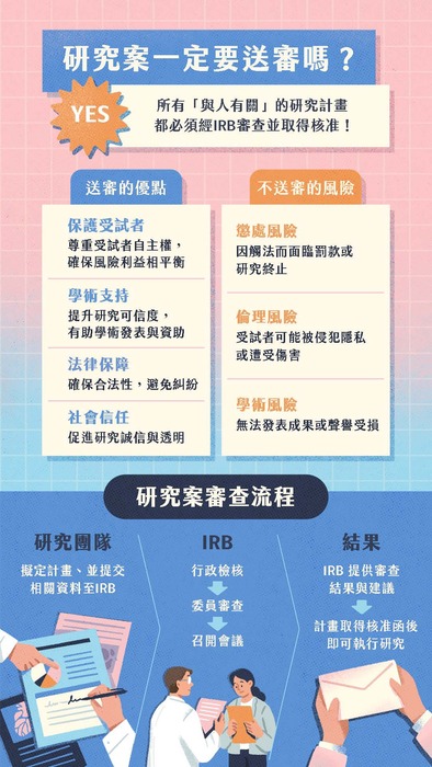 研究案一定要送審嗎？